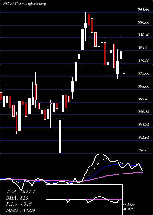  Daily chart AptusValue