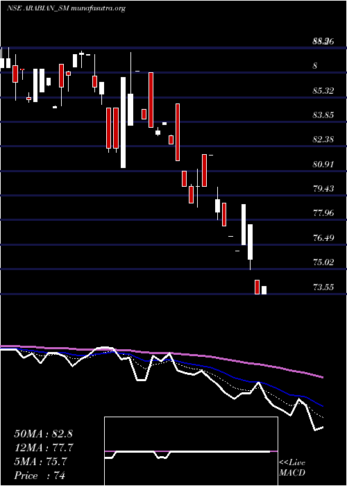  Daily chart ArabianPetroleum