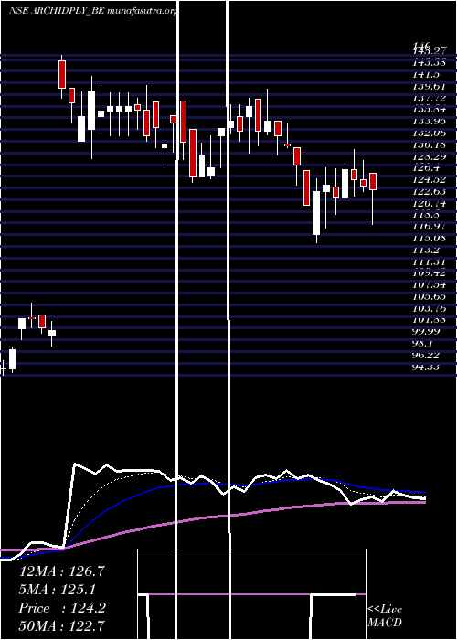  Daily chart ArchidplyInd