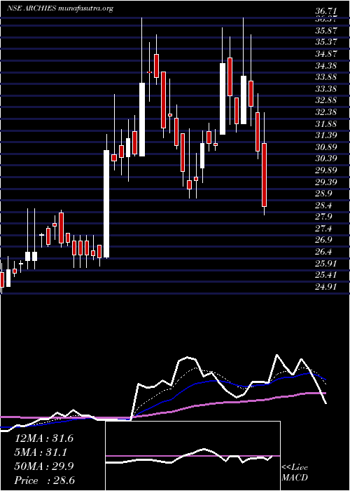  Daily chart Archies