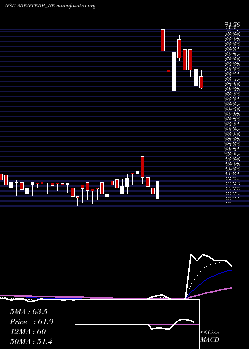  Daily chart RajdarshanIndustries