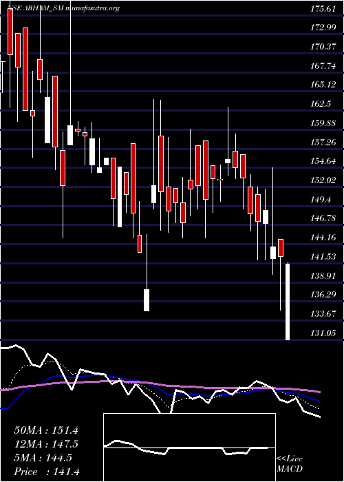  Daily chart ArhamTechnologies