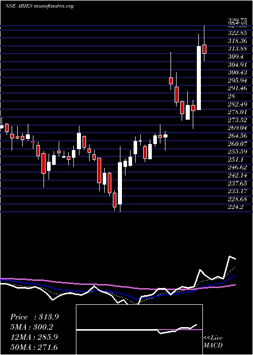  Daily chart AriesAgro