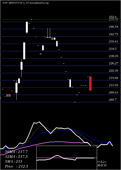  Daily chart ArihantAcademy