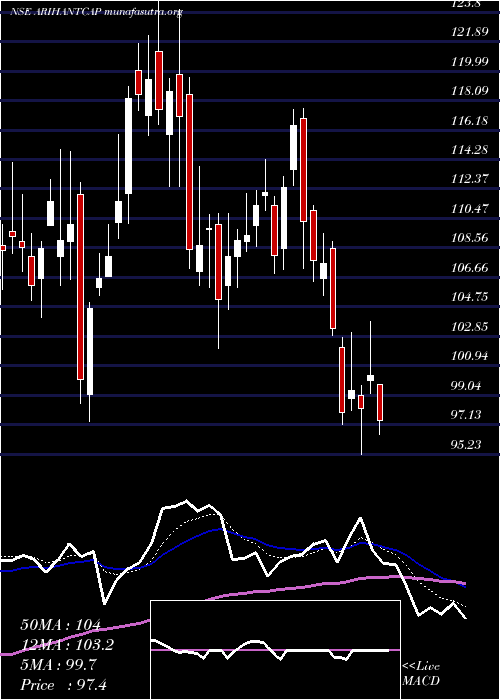  Daily chart ArihantCapital