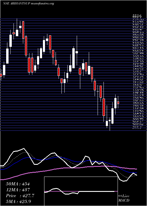  Daily chart ArihantSuperstruct