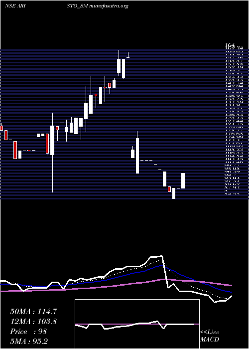  Daily chart AristoBio