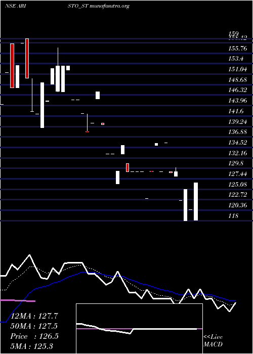  Daily chart AristoBio