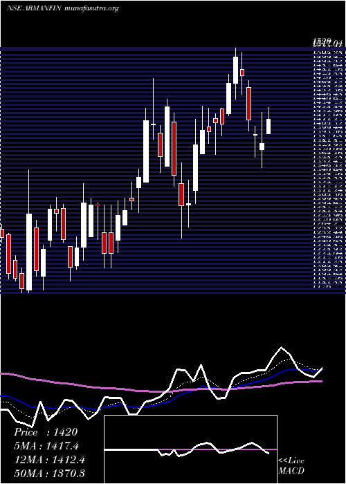  Daily chart ArmanFinancial