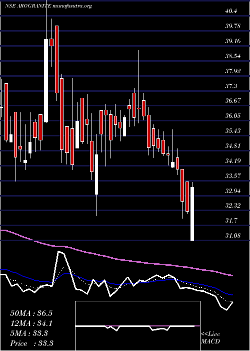  Daily chart AroGranite