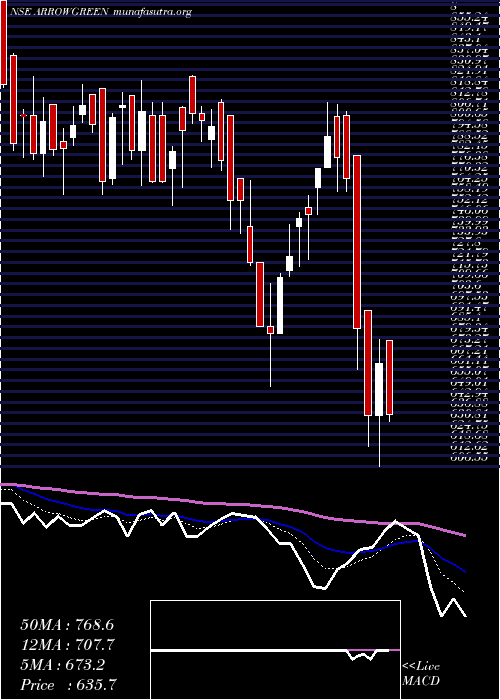  Daily chart ArrowGreentech