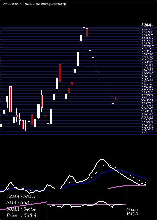  Daily chart ArrowGreentech
