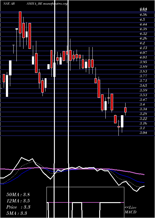  Daily chart Arshiya