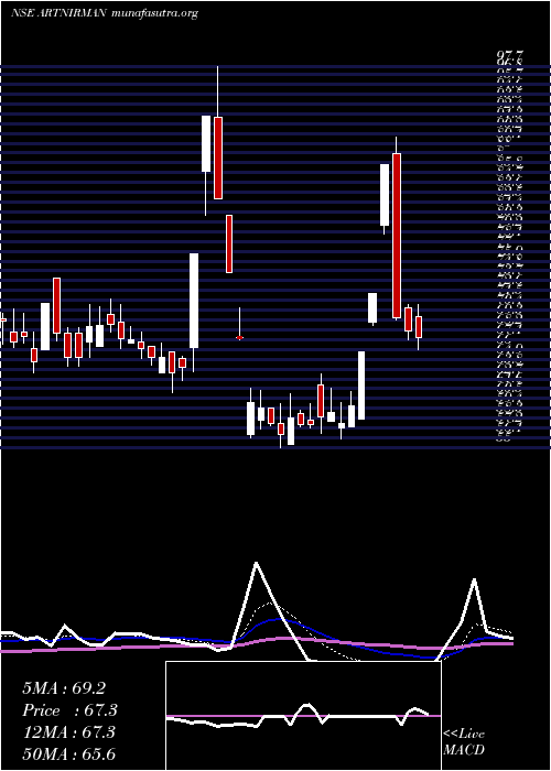  Daily chart ArtNirman