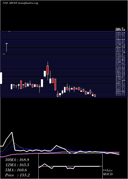  Daily chart ArveeLaboratories