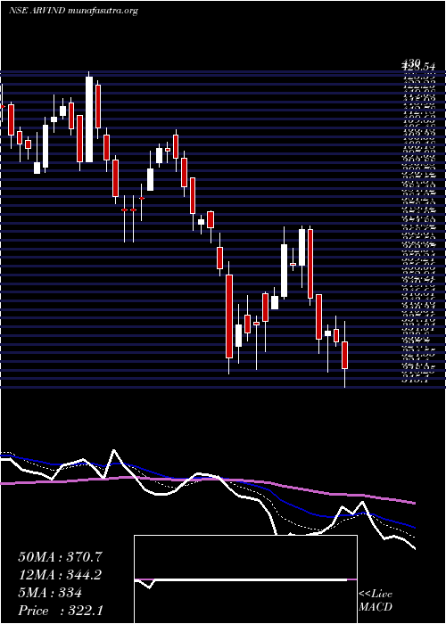  Daily chart Arvind