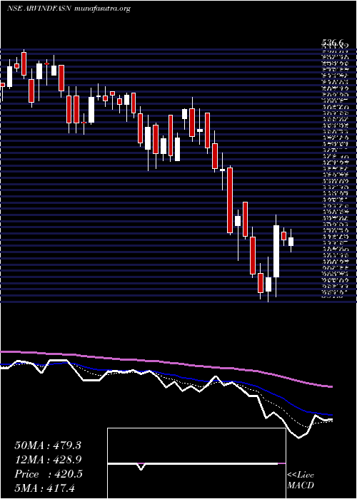  Daily chart ArvindFashions