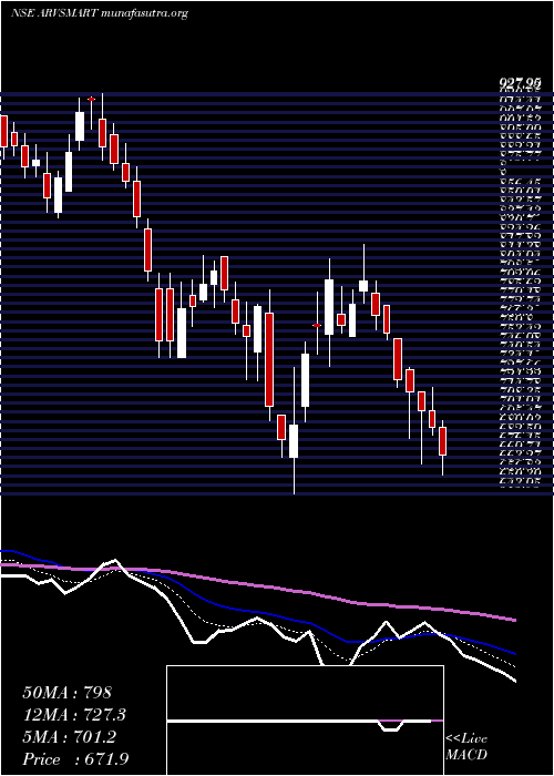  Daily chart ArvindSmartspaces