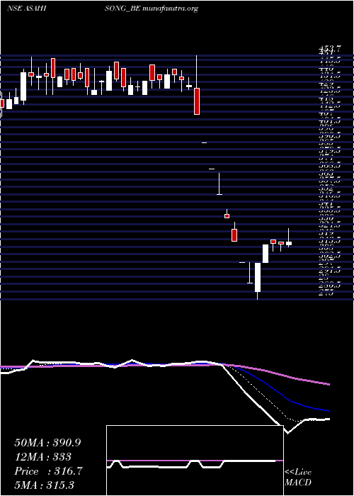  Daily chart AsahiSongwon