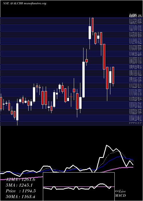  Daily chart AssoAlcohols