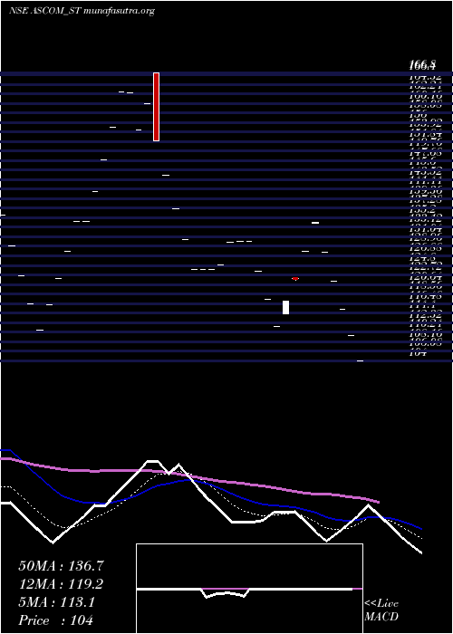  Daily chart AscomLeasin