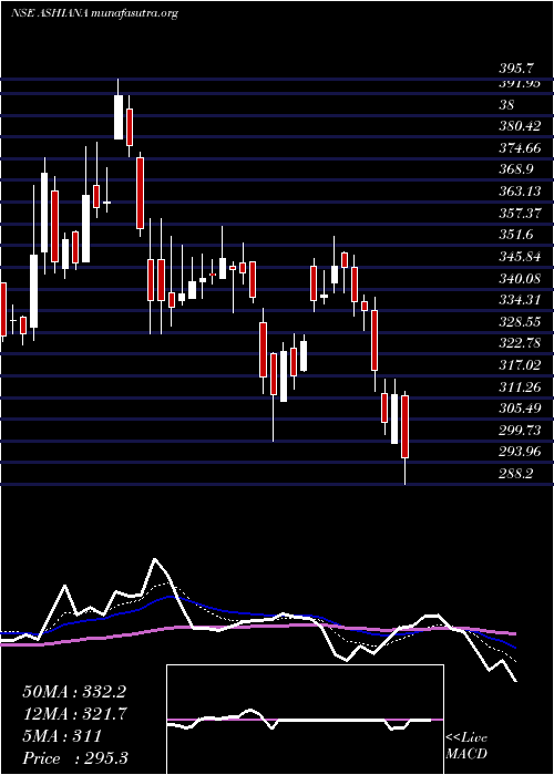  Daily chart AshianaHousing