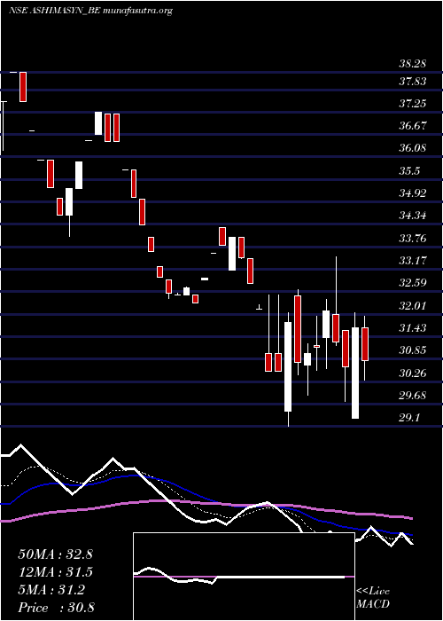  Daily chart Ashima