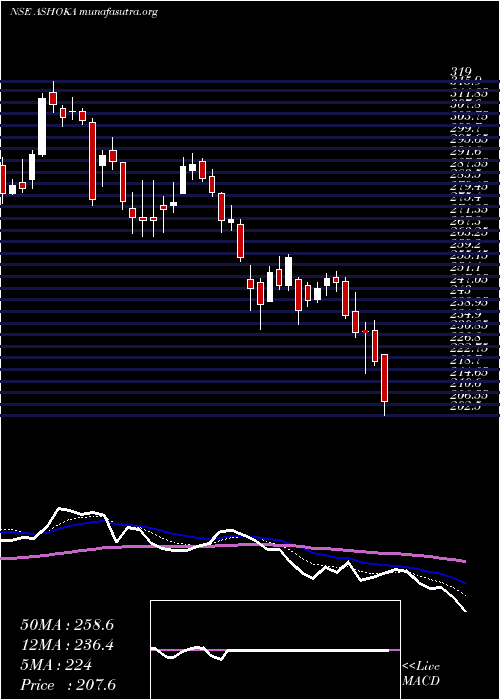  Daily chart AshokaBuildcon