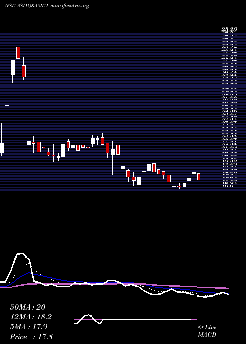  Daily chart AshokaMetcast