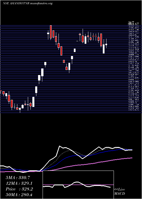  Daily chart AsianHotels