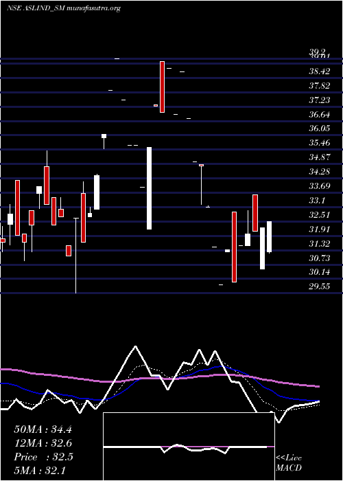  Daily chart AslIndustries