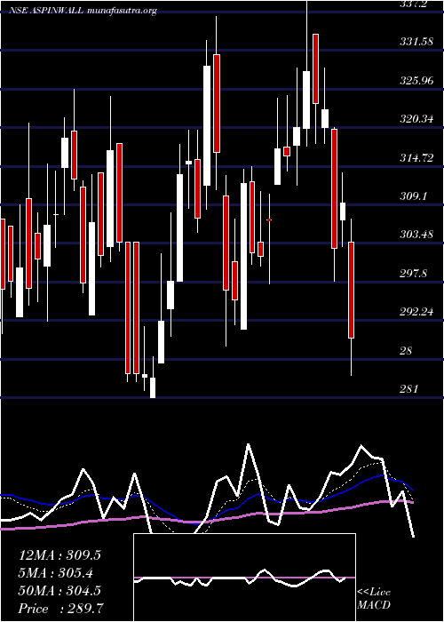  Daily chart AspinwallCo