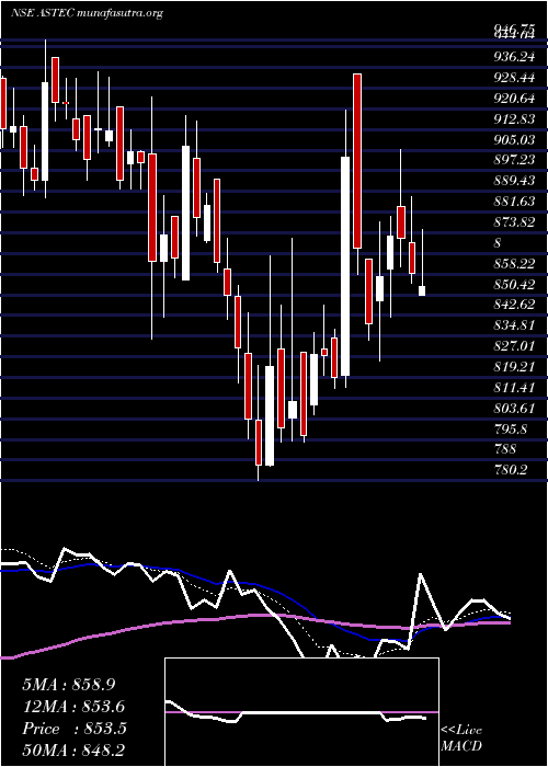  Daily chart AstecLifesciences