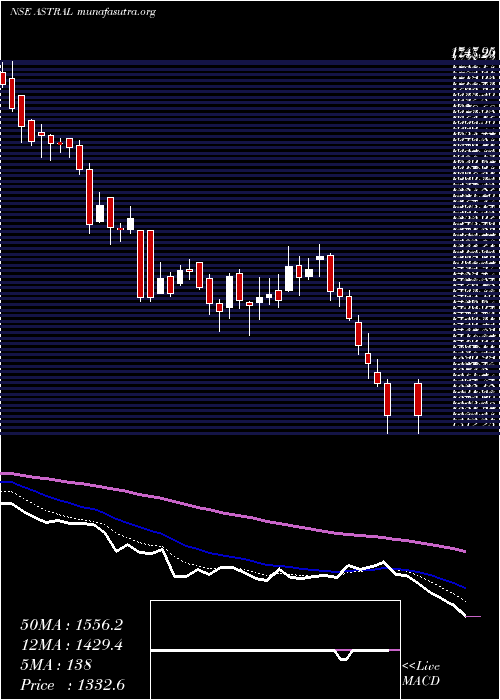  Daily chart AstralPoly