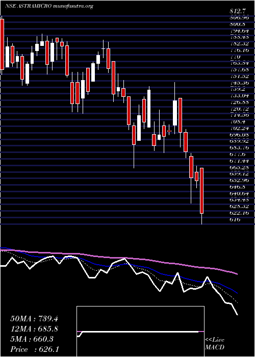  Daily chart AstraMicrowave