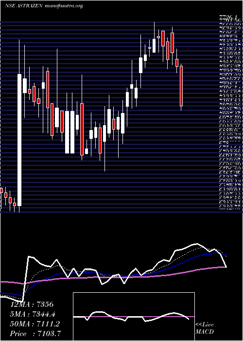  Daily chart AstrazenecaPharma