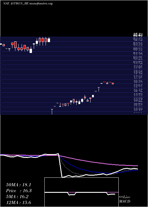  Daily chart AstronPaper