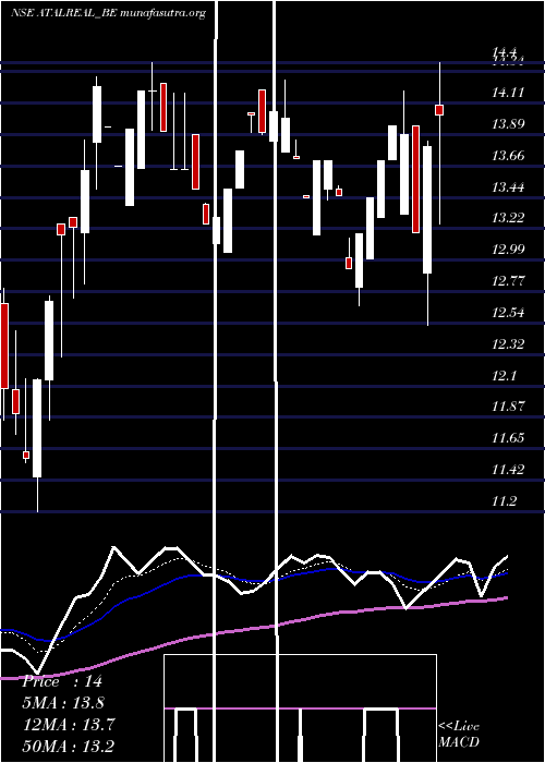  Daily chart AtalRealtech