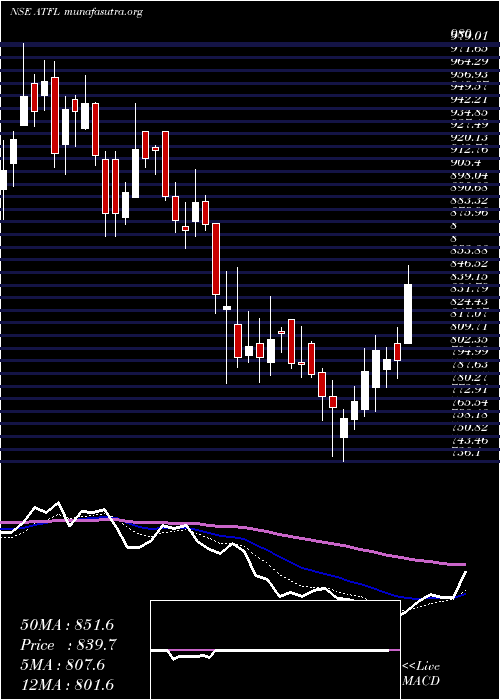  Daily chart AgroTech