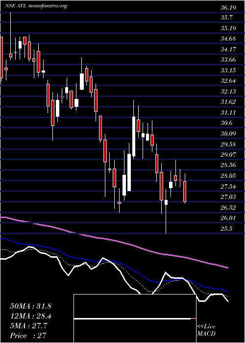  Daily chart AllcargoTerminals