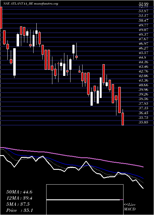  Daily chart Atlantaa