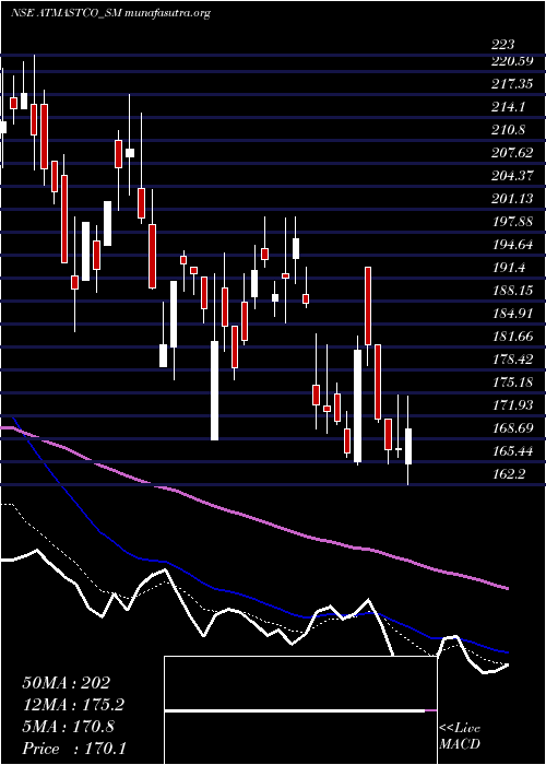  Daily chart Atmastco