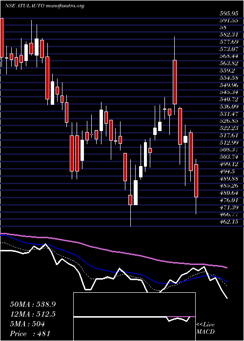  Daily chart AtulAuto