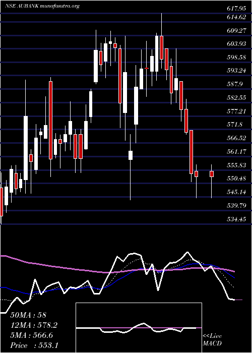  Daily chart AuSmall