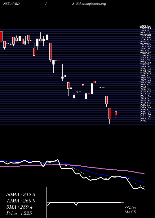  Daily chart AurangabadDistillery