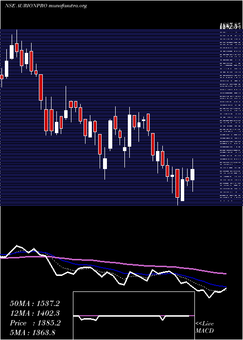  Daily chart AurionproSolutions