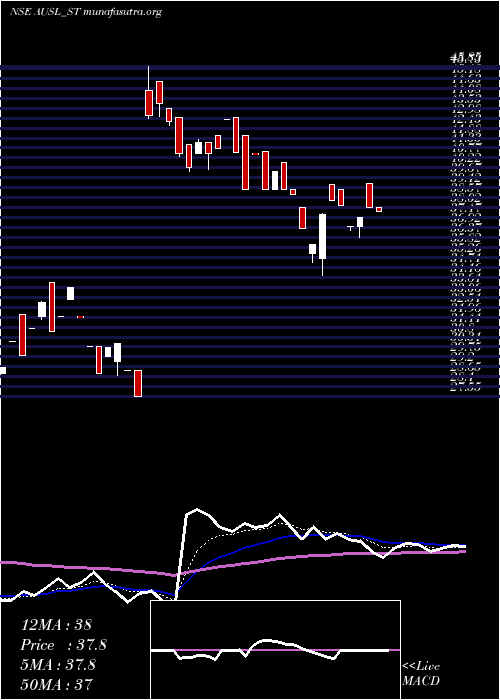  Daily chart AdityaUltra