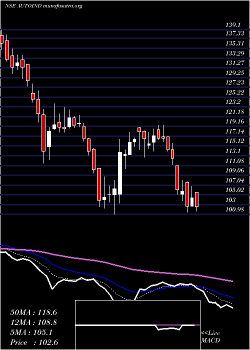  Daily chart AutolineIndustries