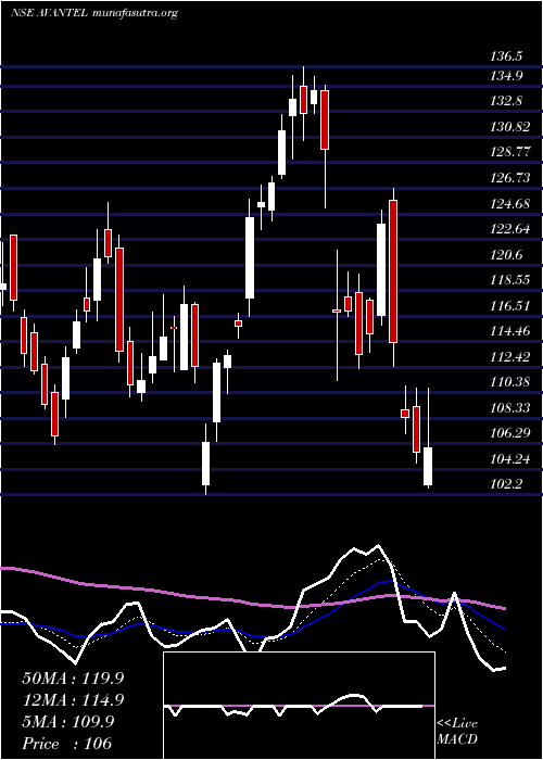  Daily chart Avantel