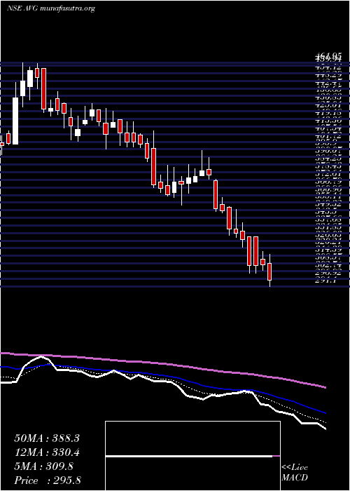  Daily chart AvgLogistics